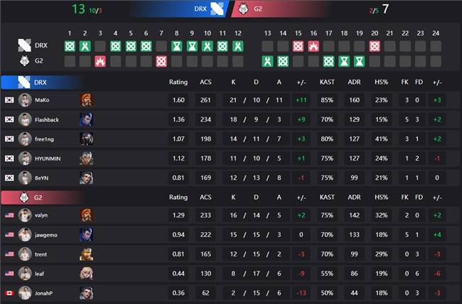 DRX2完胜G2,Vetheo完成帽子戏法 DRX2完胜G2,Vetheo完成帽子戏法